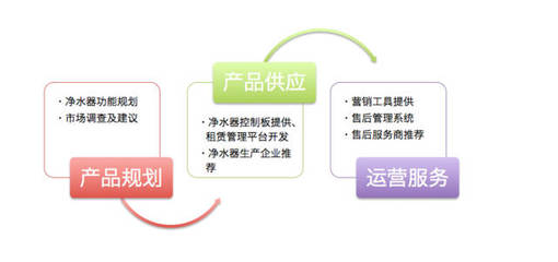 净水器商用租赁市场的机会与风险分析
