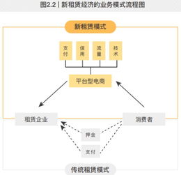 以租代买将撬动10万亿市场 去押金化已成趋势 租赁服务